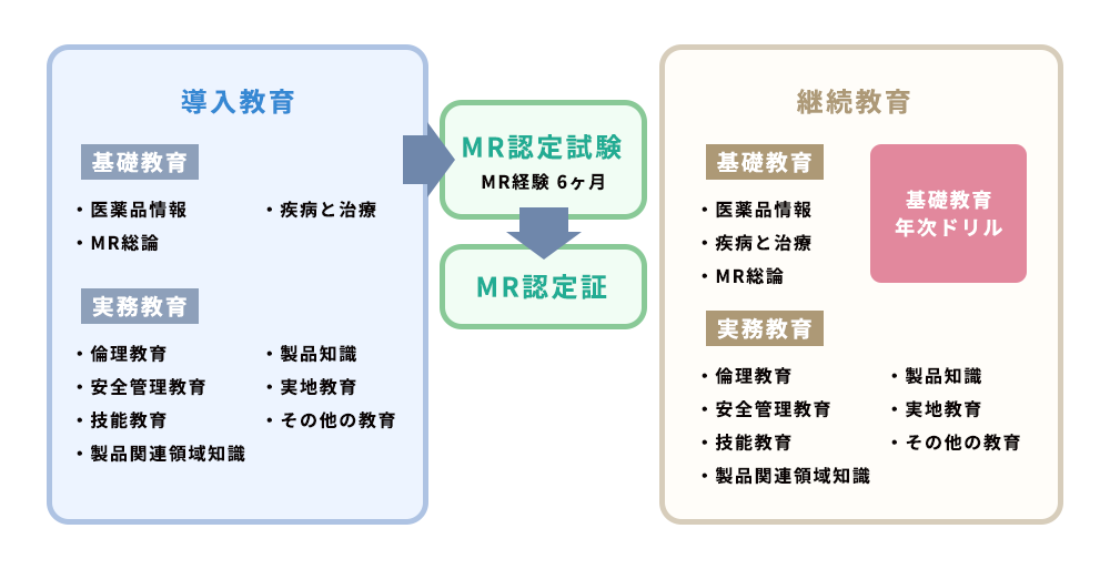 MR（営業）研修制度