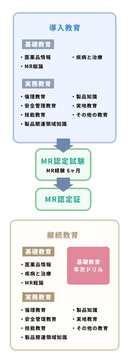 MR(営業)研修制度